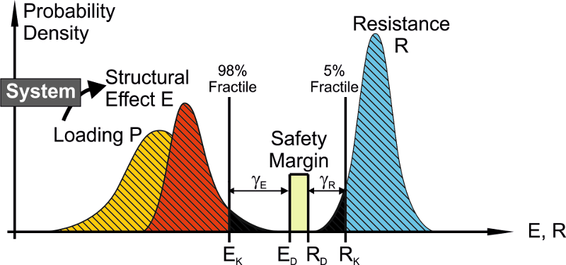 Probabilistic